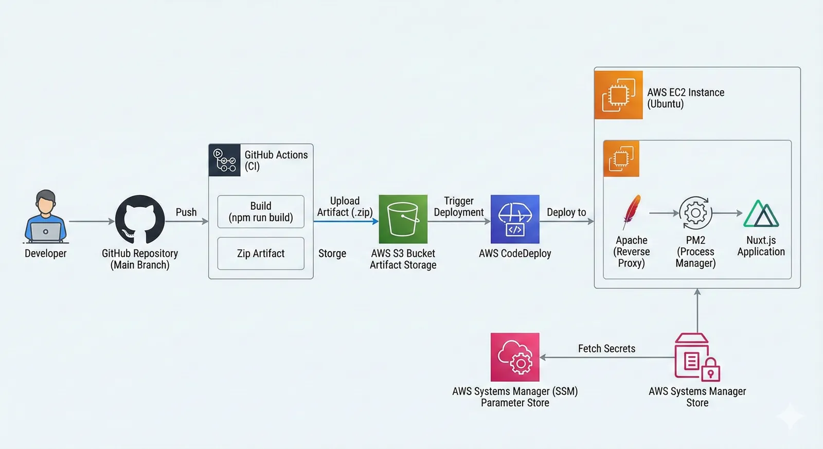 CI/CD pipeline architecture GitHub Actions to S3 to CodeDeploy to EC2