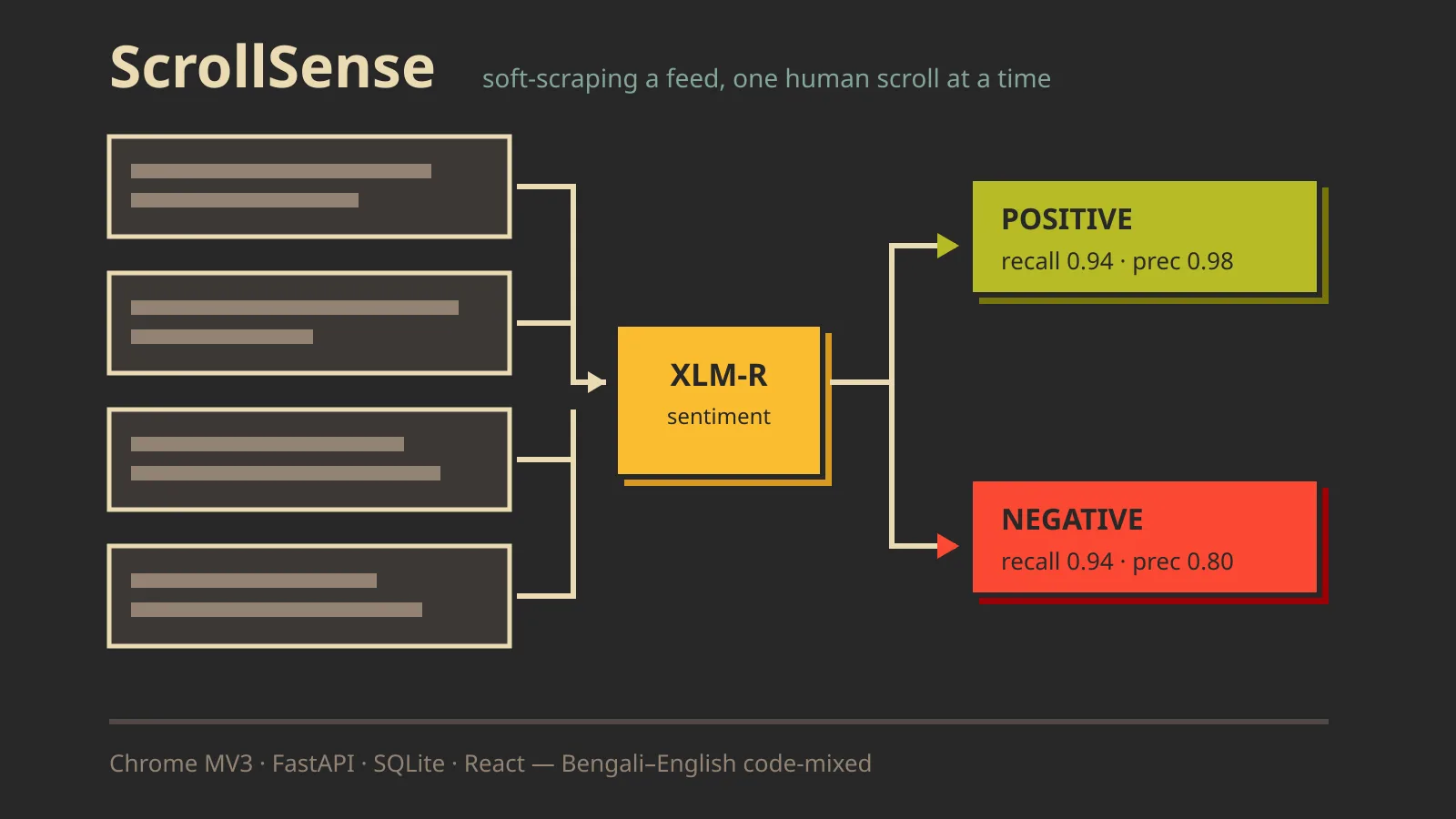 ScrollSense a Facebook feed split into positive and negative sentiment